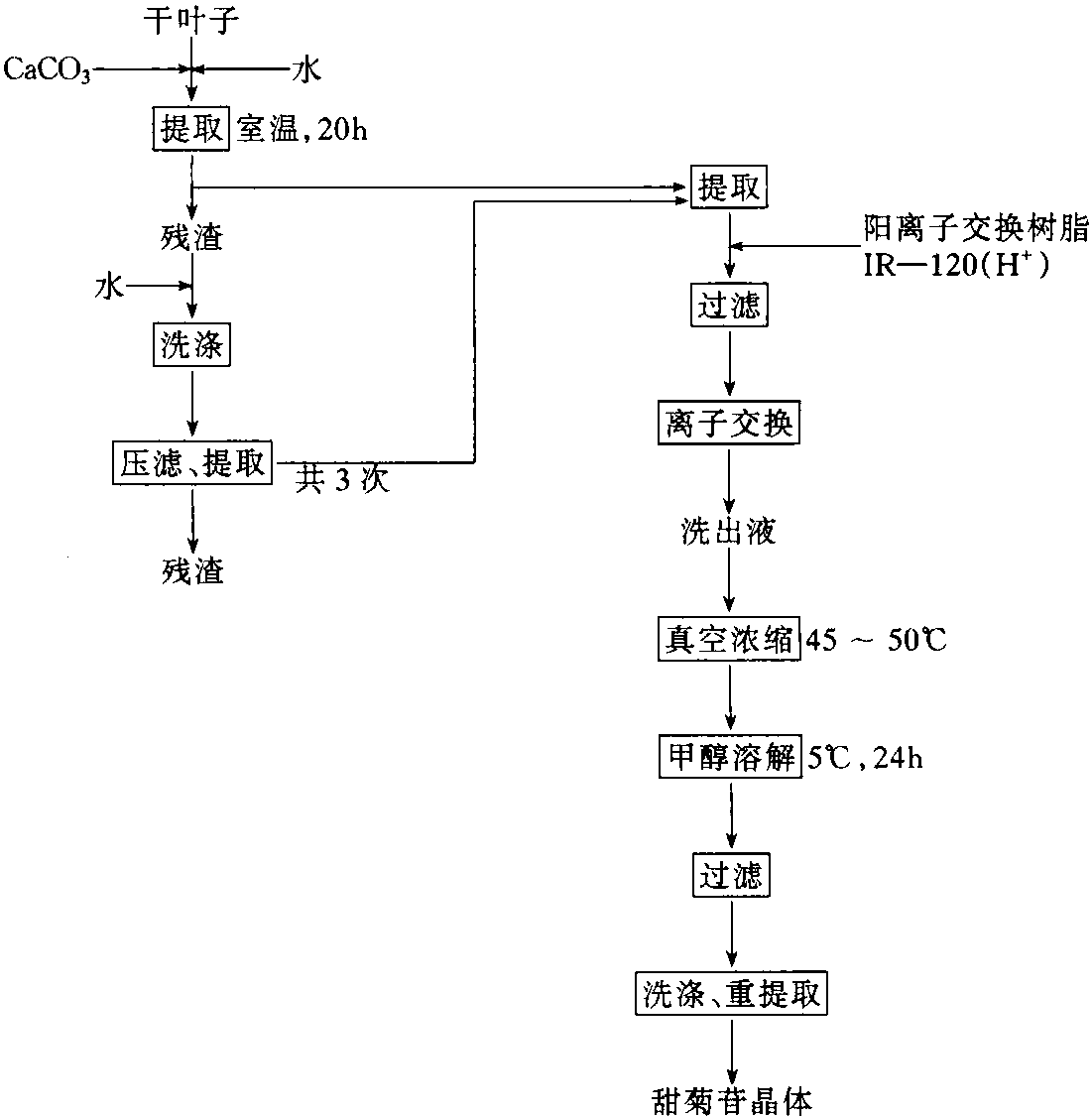 三、甜葉菊提取物的生產(chǎn)